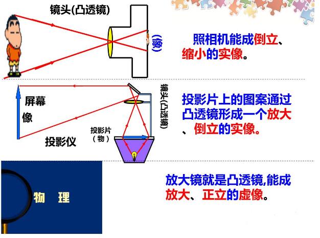 圓柱狀透鏡成像規(guī)律詳解