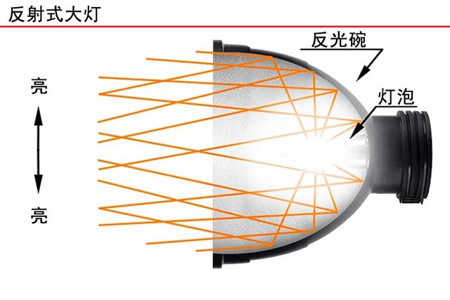 透鏡led燈和一般led燈區(qū)別