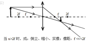凸透鏡成像五種情況圖