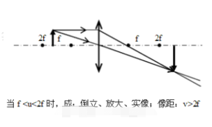 凸透鏡成像五種情況圖