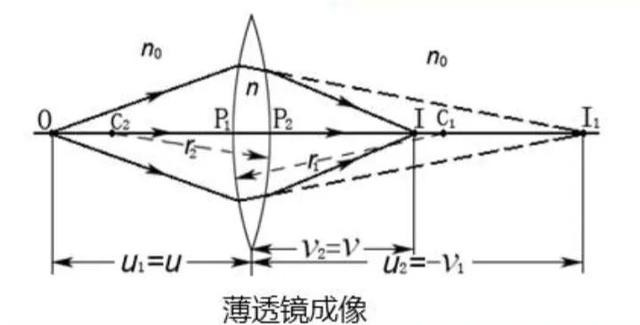 光學薄透鏡成像公式